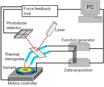 Scanning thermal probe method to map local thermal and thermoelectric properties with high spatial resolution
