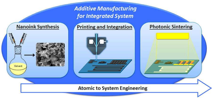 Additive manufacturing and photonic sintering methods to transform nanoparticle inks into integrated systems for energy conversion and sensing
